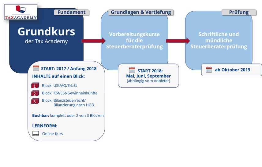 Grundkurs StB-Examen