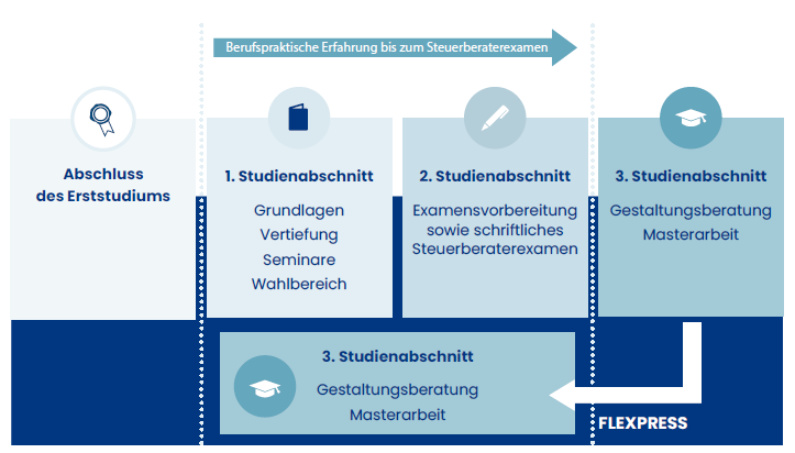 Studienabschnitte Taxmaster