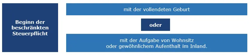 Grafische Darstellung: Beginn der beschränkten Steuerpflicht