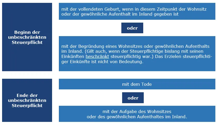 Grafische Darstellung Beginn und Ende der unbeschränkten Steuerpflicht