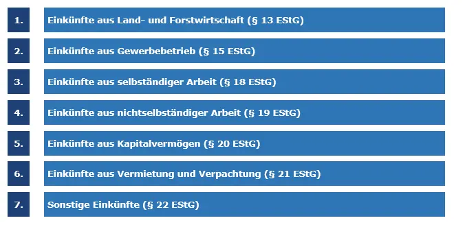 Grafische Darstellung: Die sieben Einkunftsarten