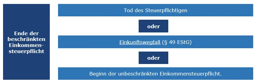 Grafische Darstellung: Ende der beschränkten Einkommensteuerpflicht