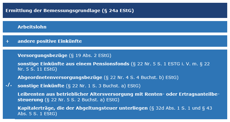 Graphische Darstellung: Ermittlung der Bemessungsgrundlage § 24a EStG