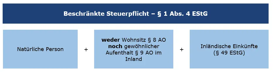 Grafische Darstellung Erweiterte Steuerpflicht § 1 Abs 4 EStG