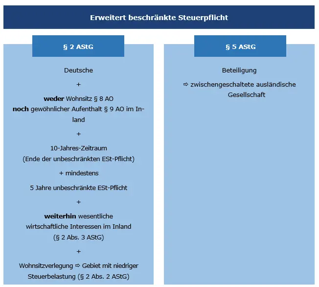 Grafische Darstellung Erweiterte Steuerpflicht § 2 AStG § 5 AStG