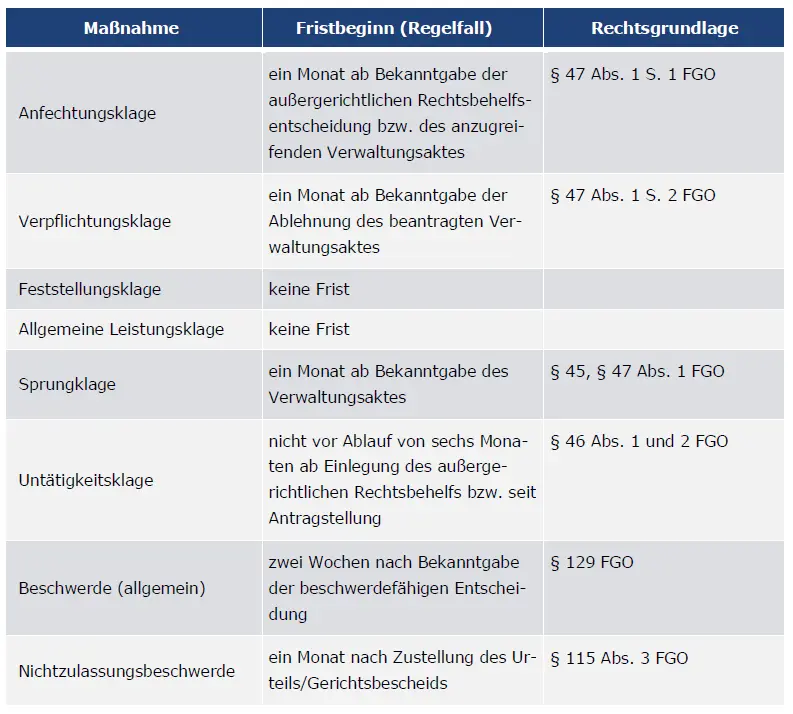 Grafische Darstellung Klagefrist