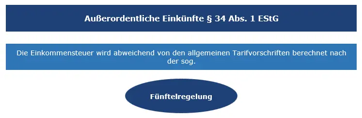 Graphische Darstellung Außerordentliche Einkünfte