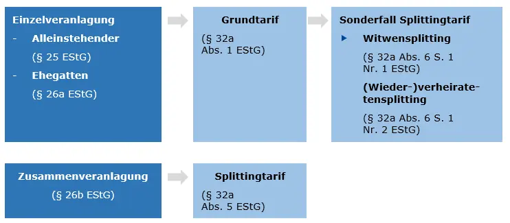 Graphische Darstellung Tarif bei den einzelnen Veranlagungen