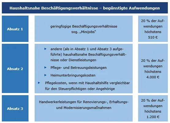 Graphische Darstellung Haushaltsnahe Beschäftigungsverhältnisse: Begünstigte Aufwendung