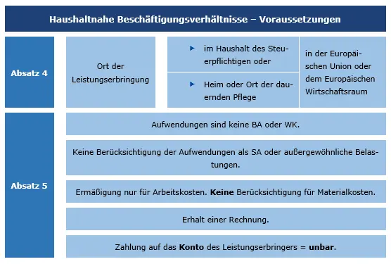 Graphische Darstellung Haushaltsnahe Beschäftigungsverhältnisse: Voraussetzungen