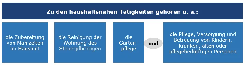 Graphische Darstellung: Haushaltsnahe Tätigkeiten