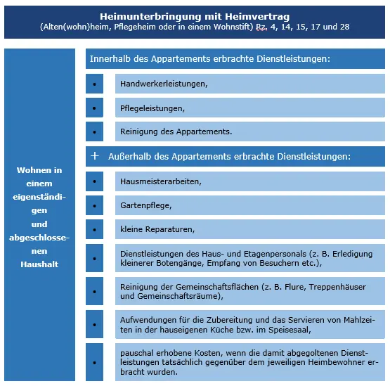 Graphische Darstellung Heimunterbringung mit Heimvertrag