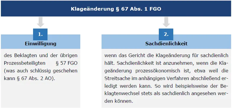 Klagenderung ( 67 FGO) | Tax Academy