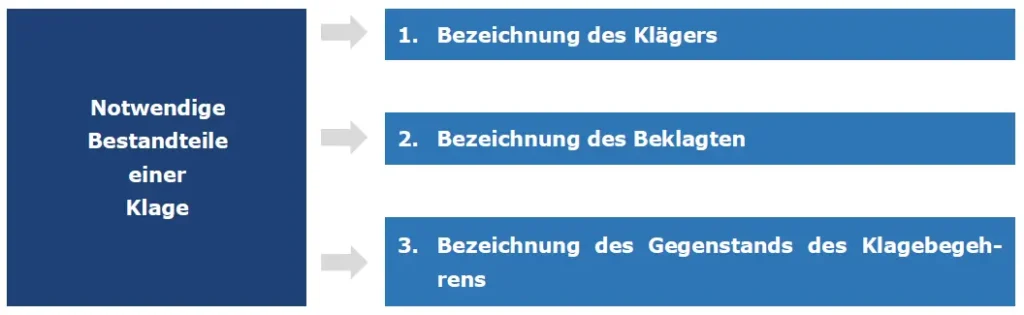 Grafische Darstellung der notwendigen Bestandteile einer Klage
