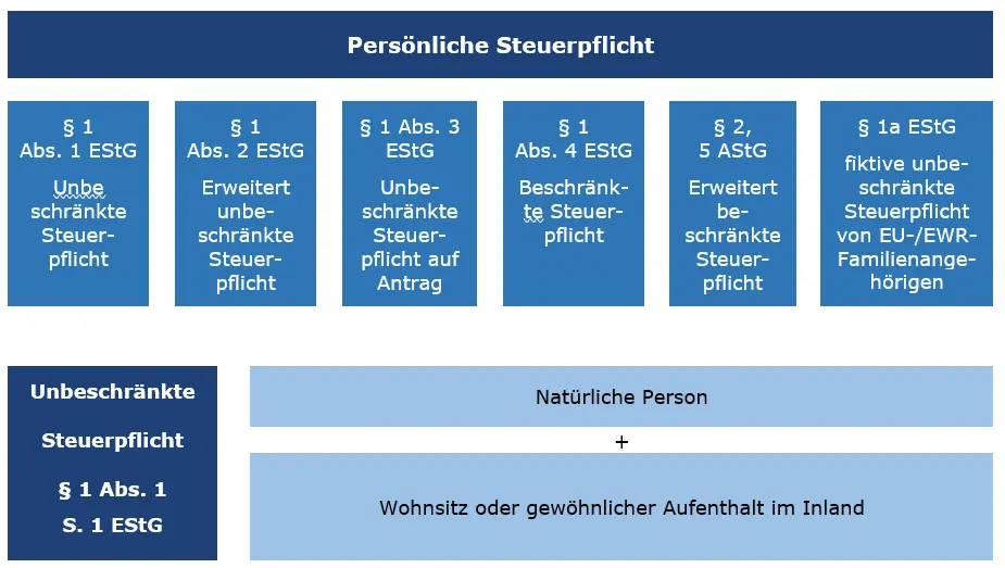 Grafische Darstellung Persönliche Steuerpflicht