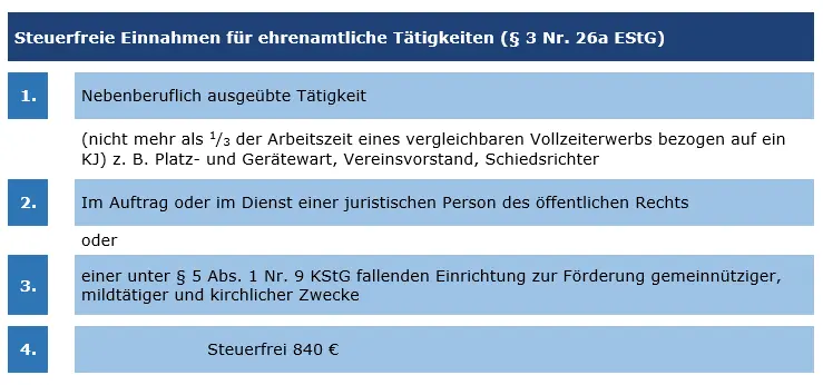 Graphische Darstellung Steuerfreie Einnahmen für ehrenamtliche Tätigkeiten