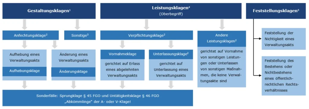 Grafische Darstellung der Übersicht über die Klagearten