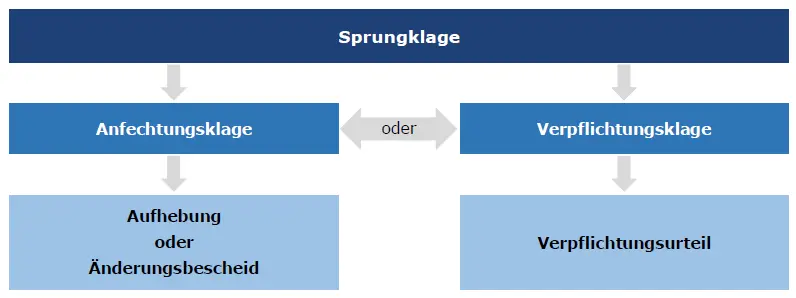 Graphische Darstellung der Ziele der Sprungklage