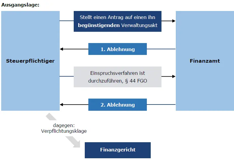 Graphische Darstellung Zulässigkeitsvoraussetzung Verpflichtungsklage