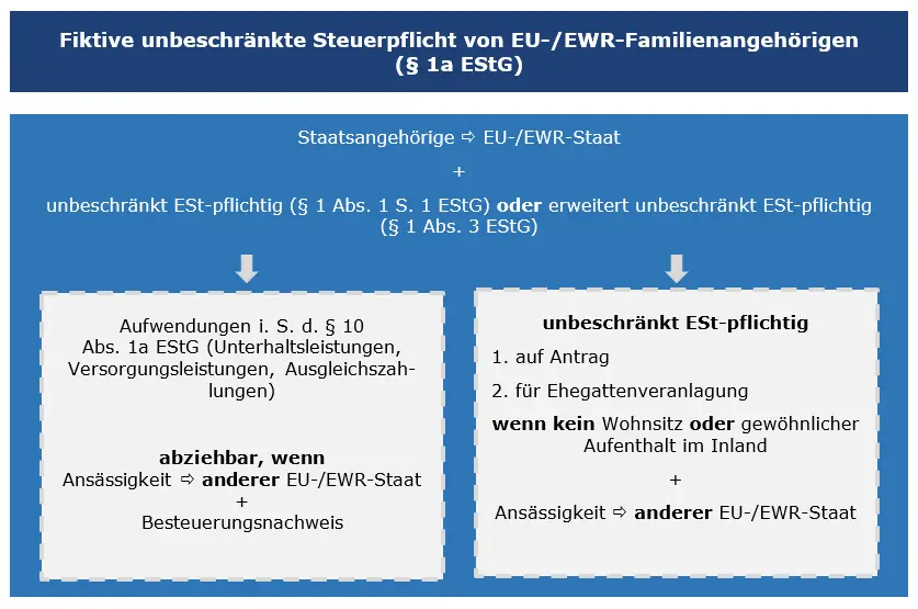 Grafische Darstellung unbeschränkte Steuerpflicht von EU- und EWR-Angehörigen