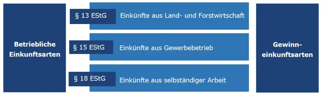 Gewinneinkunftsarten