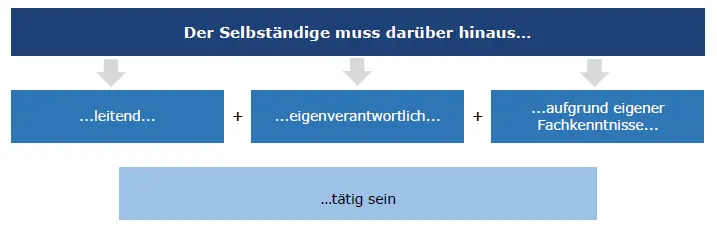 Selbstständige Einkünfte