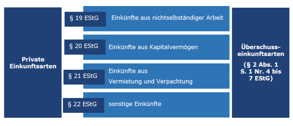 Grafische Darstellung: Private Einkunftsarten Überschusseinkunftsarten