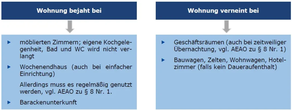 Wohnsitz § 8 AO Wohnung