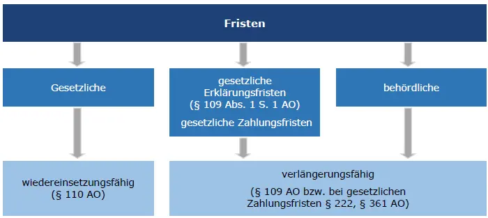 Fristen und Termine Verfahrensrecht
