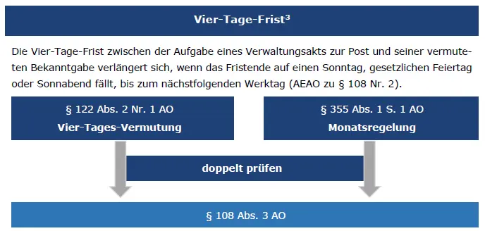 Vier-Tage-Frist Verfahrensrecht